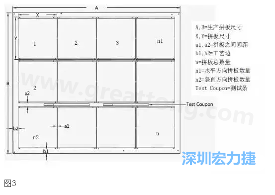 生產(chǎn)拼板是指在生產(chǎn)PCB時，為提高生產(chǎn)效率和滿足制程需要，增加工藝邊并將一個或若干個拼板與工藝邊連接在一起，如圖3所示