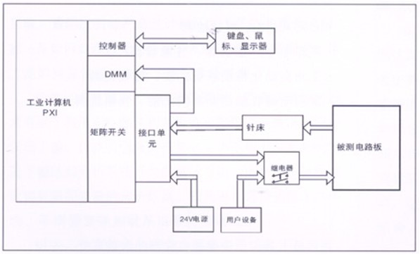 電路板功能測試系統由工業計算機、針床及配件組成。可根據以上測試特點進行系統軟件、硬件的定義和配置。