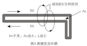 如圖4所示，如果高頻交流電流環(huán)路面積Ac很大，就會在環(huán)路的內(nèi)部和外部產(chǎn)生很大的電磁干擾