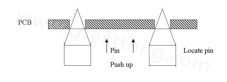 PCB上載到機械定位位置后，Mainstopper擋住PCB，固定軌道的Locatepin抬起，頂入PCB工藝邊上的定位孔中，然后軌道下的臺板上升，Pushup上的Pin將PCB板頂起，從而實現孔定位方式的機械定位。