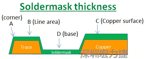 PCB_Soldermask_thickness 因為大多數(shù)的PCB板廠都使用刮刀及網版將防焊綠漆印刷于電路板上，但如果你仔細看電路板，會發(fā)現(xiàn)電路板的表面可不是你想像的那么平整，電路板的表面會有銅箔線路(trace)，也會有大面積的銅面，這些浮出電路板表面的銅箔實際上或多或少會影響綠漆印刷的厚度，而且因為刮刀的影響，在線路轉角（Trace corner, B）的位置有時候會特別薄。