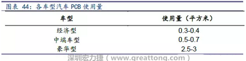 未來隨著汽車電子化程度加深，相應(yīng)車用PCB需求面積將會(huì)逐步增長(zhǎng)。