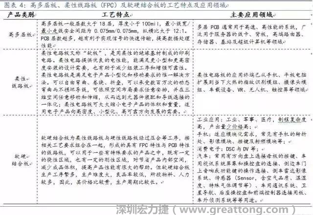 高多層板、柔性線路板（FPC）及軟硬結合板應用領域廣，價值量高，為當下及未來幾年內PCB企業布局的重點領域，具備發展潛力。