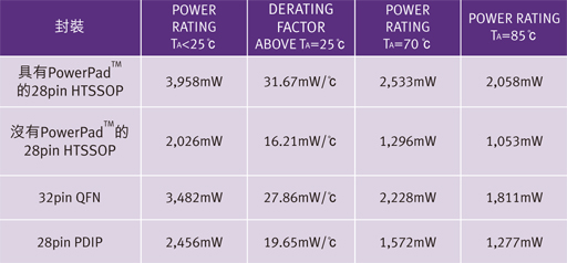 本文提出了較迅速簡易的方式，讓設計人員得以判斷自身的設計是否達到其最佳散熱效果，其中未使用繁復費時的方法或耗費成本的軟體分析，另外也提供了一些降低PD或減少IC封裝本身功耗的方法。