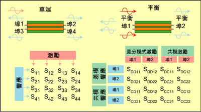 根據(jù)S參數(shù)能深入研究設備的性能，包括設備對EMI的敏感性和EMI輻射大小。