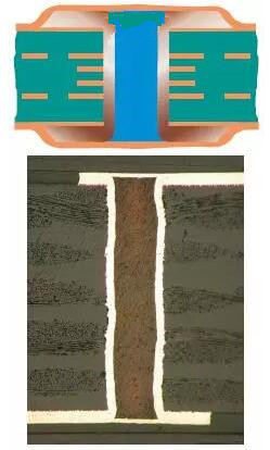 樹脂塞孔（電鍍封孔）是指對過孔做填平處理并使其表面完全金屬化，表面銅鍍層厚度需要至少達(dá)到IPC 2級標(biāo)準(zhǔn)的5 ?m，或3級標(biāo)準(zhǔn)的12 ?m。