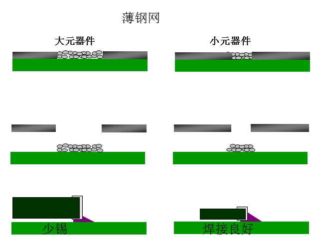 最直接的解決方案是降低鋼網的厚度，增加開孔面積比率