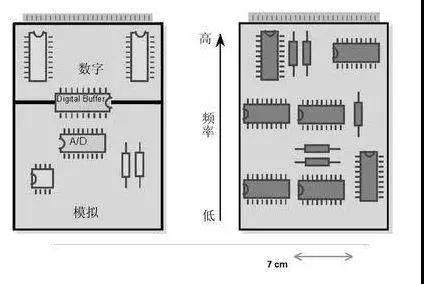 圖1（左）將數字開關動作與模擬電路隔離開，將電路的數字和模擬部分分開。 （右）高頻和低頻應盡可能分開。高頻組件應靠近電路板的連接器。